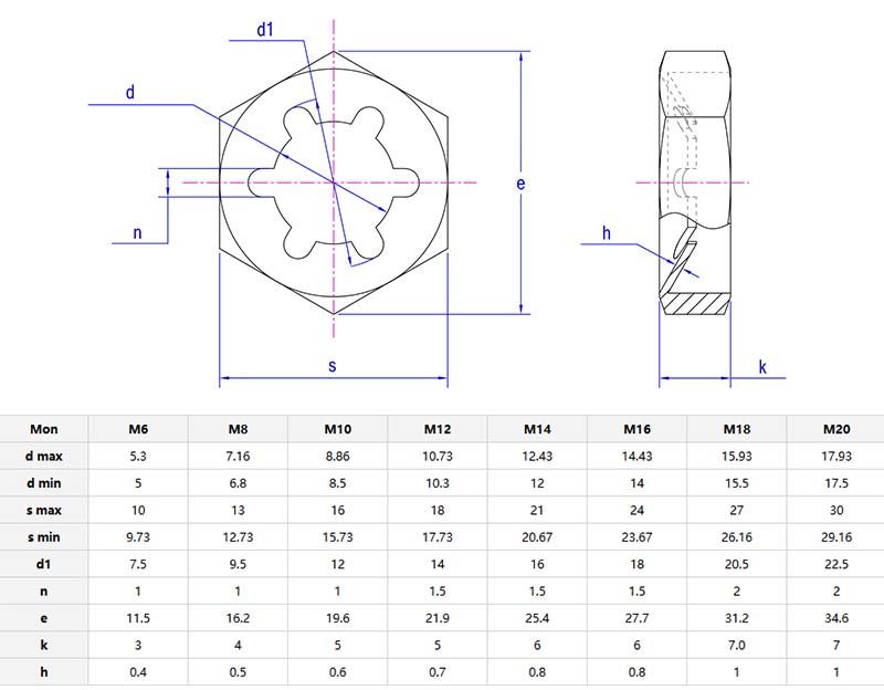 tight nut parameters
